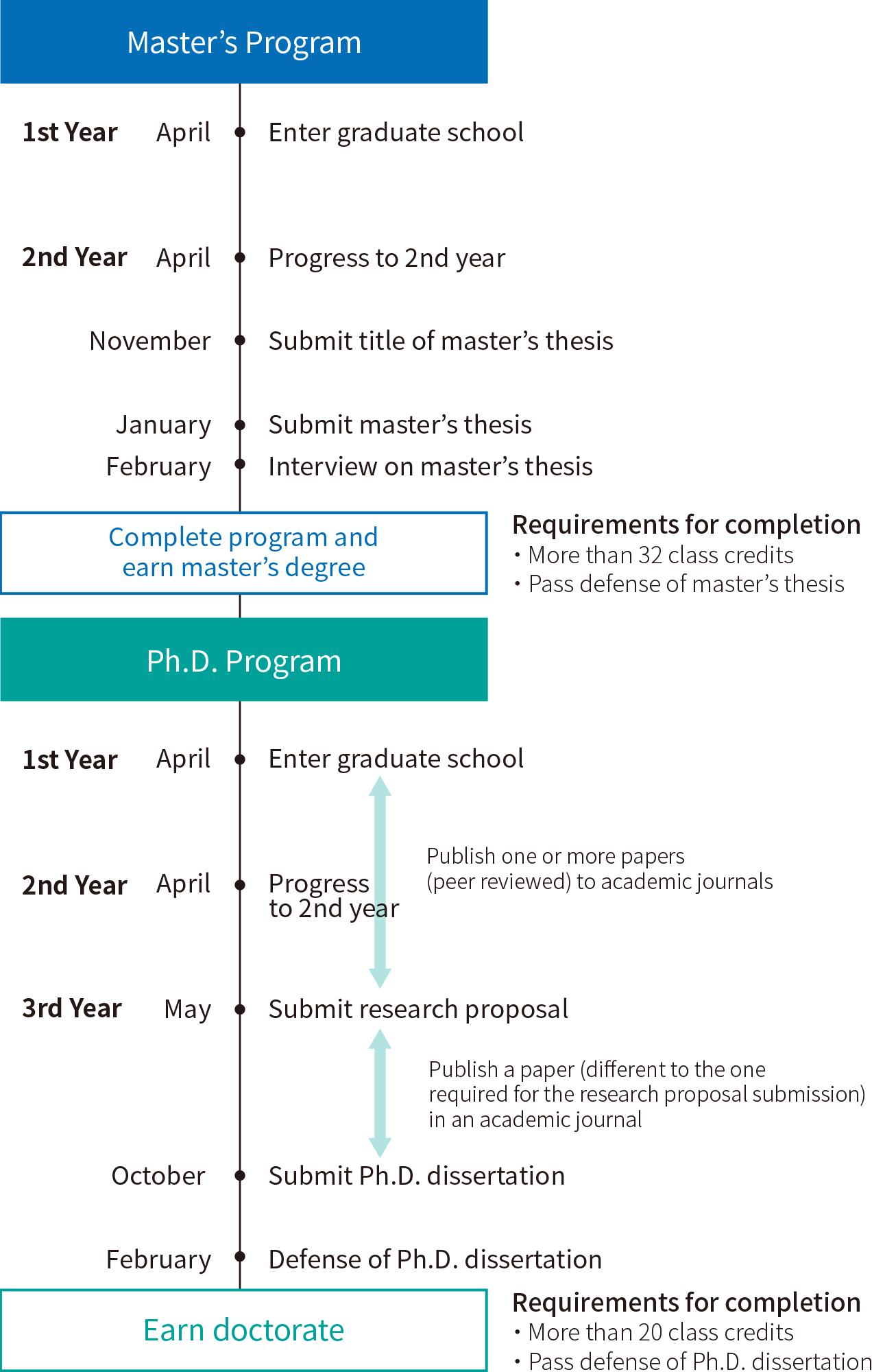 Process For Earning Your Diploma