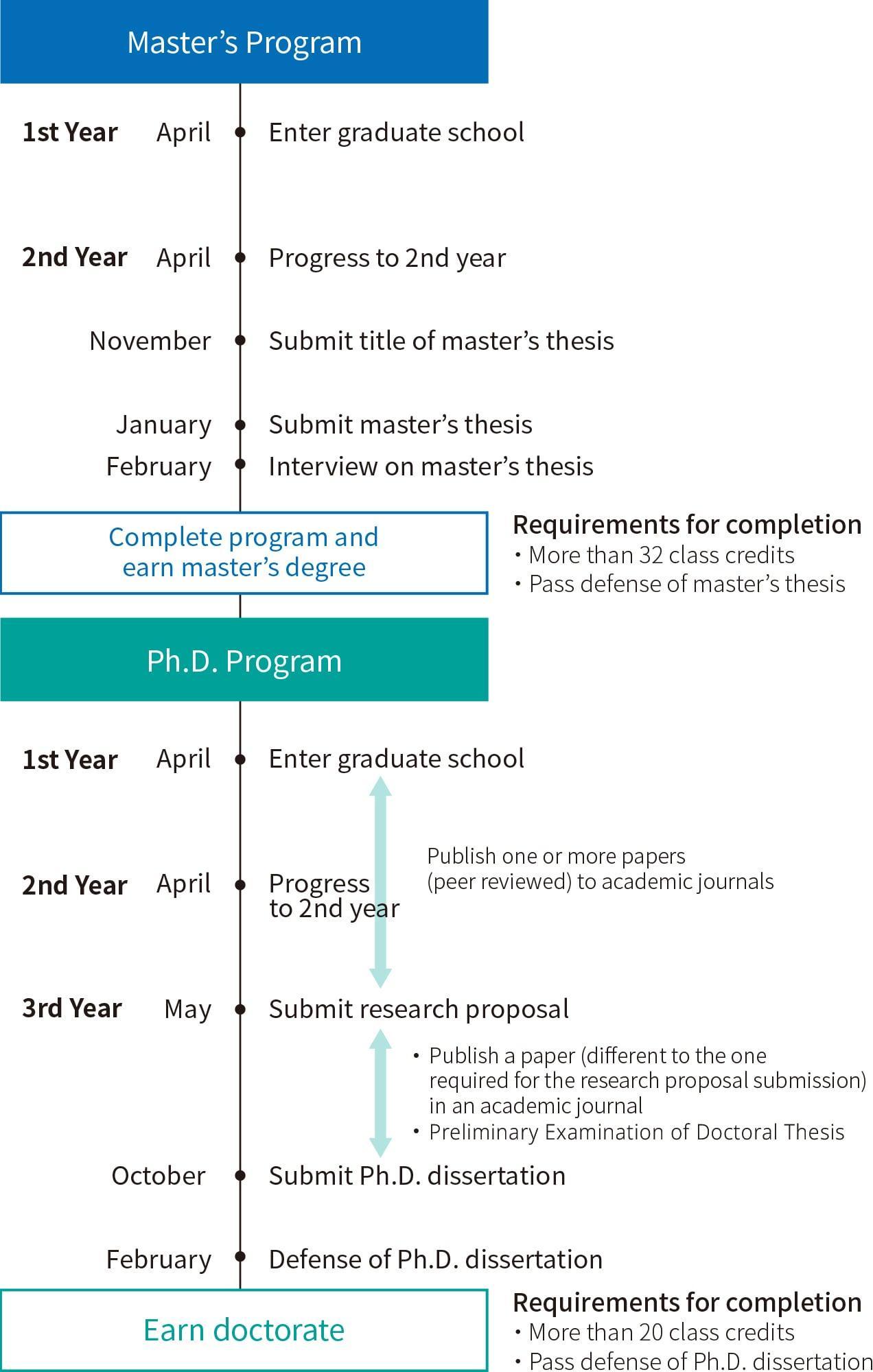 Process For Earning Your Diploma