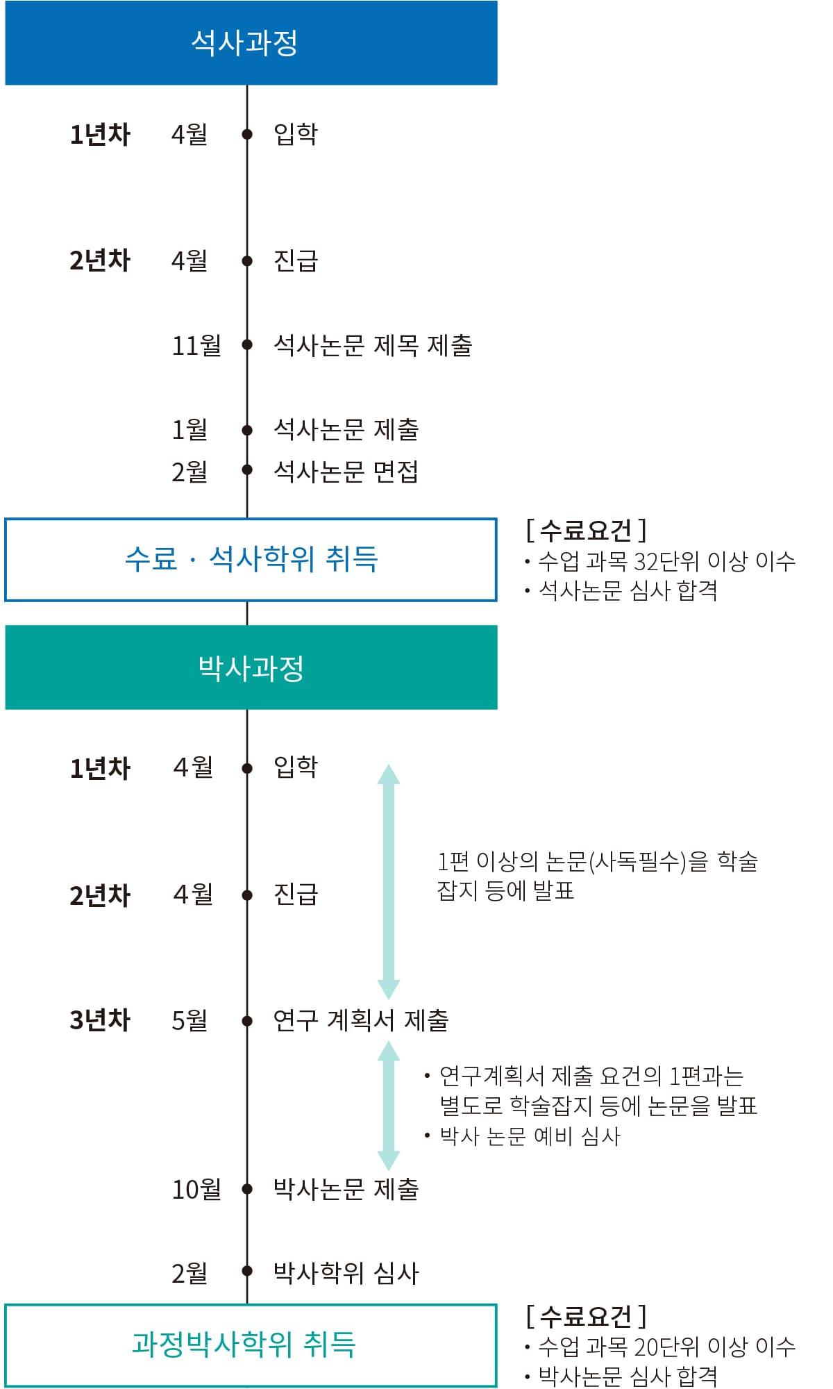 학위취득 프로세스 모델