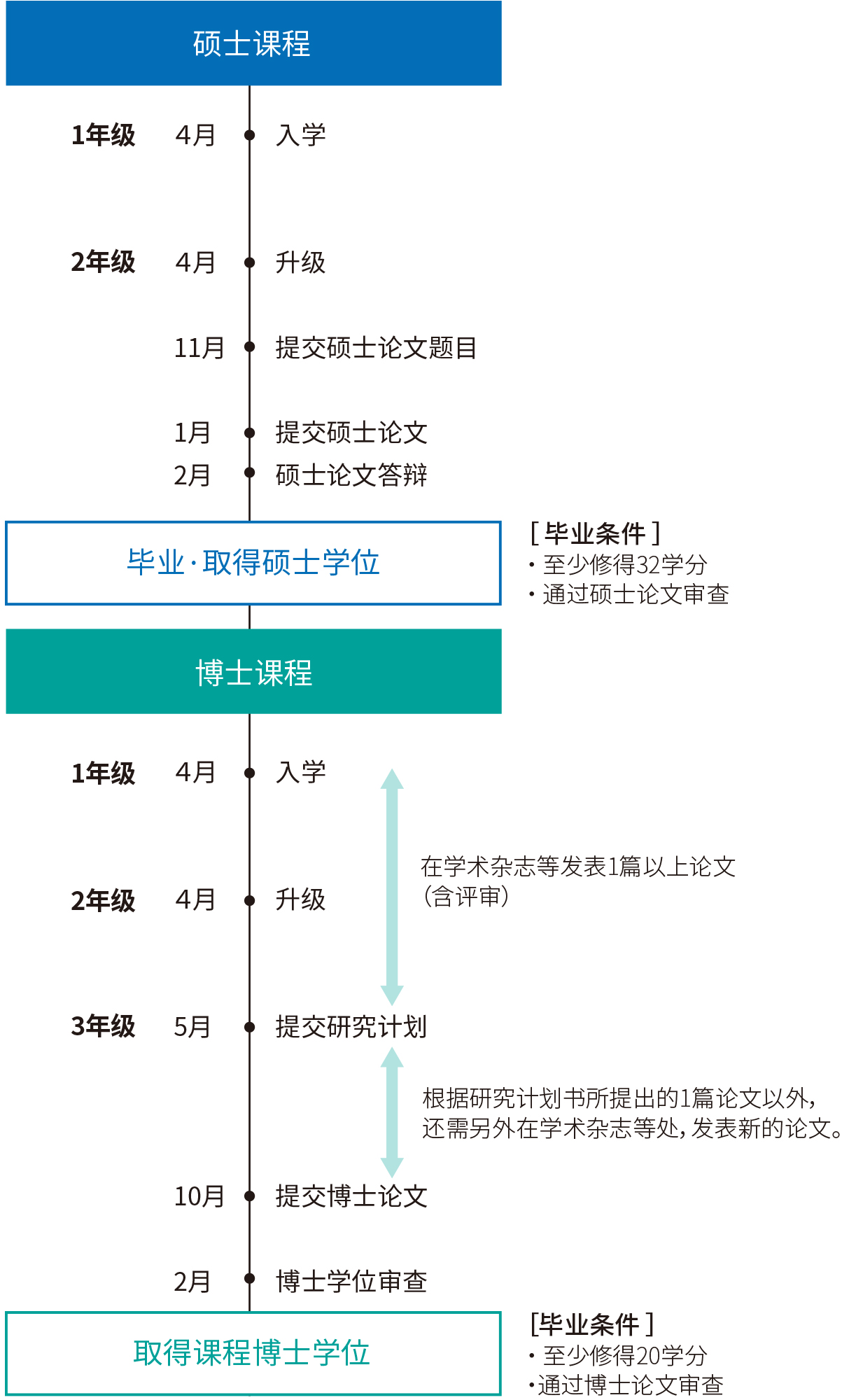 学位取得过程