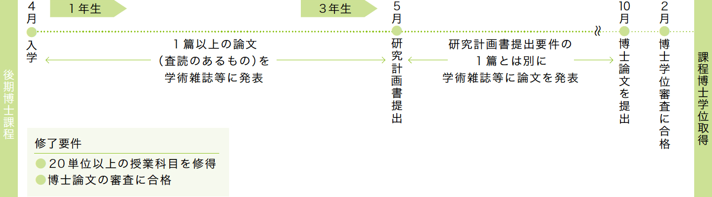 学位取得プロセスモデル