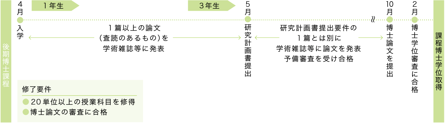 学位取得プロセスモデル