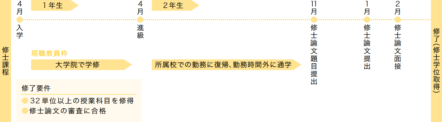 学位取得プロセスモデル