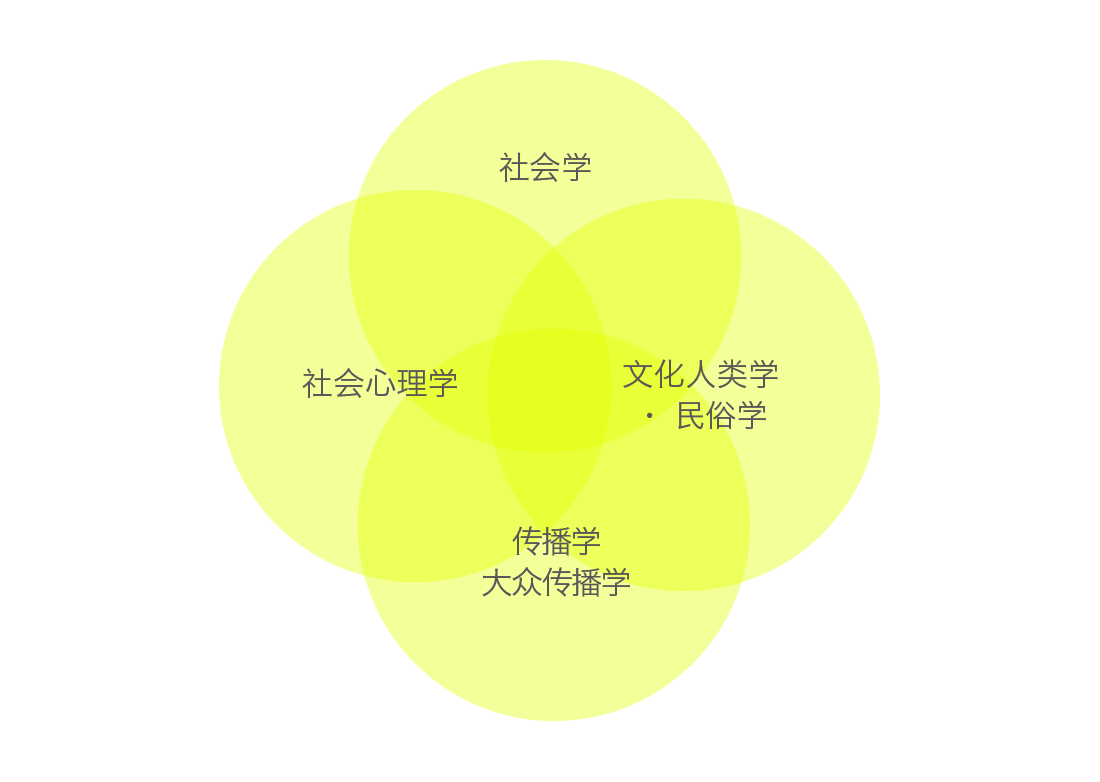 社会学専攻